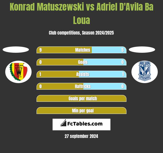 Konrad Matuszewski vs Adriel D'Avila Ba Loua h2h player stats