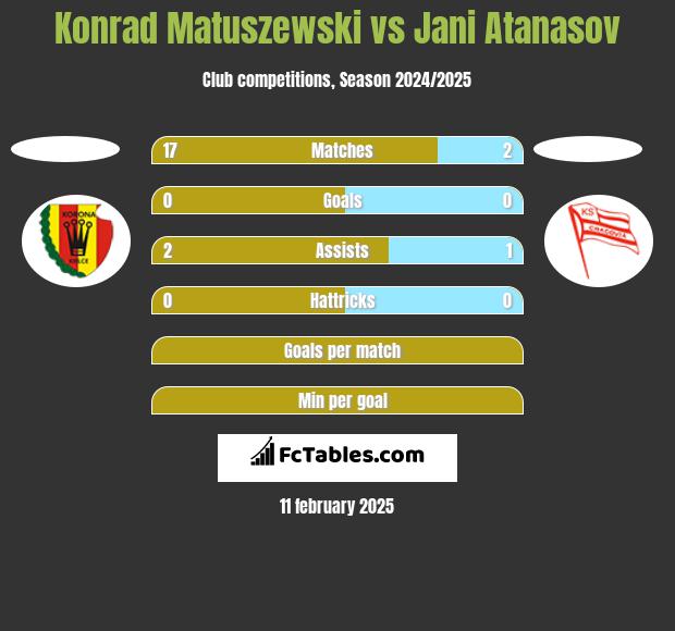 Konrad Matuszewski vs Jani Atanasov h2h player stats