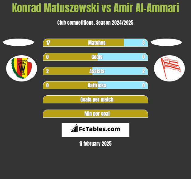 Konrad Matuszewski vs Amir Al-Ammari h2h player stats