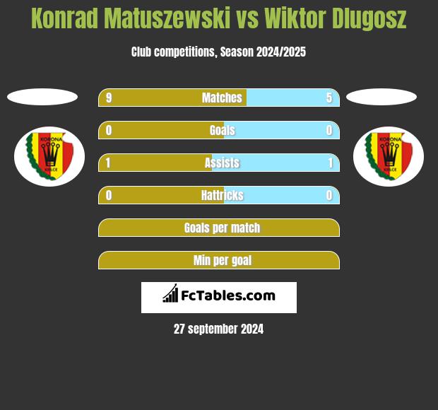 Konrad Matuszewski vs Wiktor Dlugosz h2h player stats