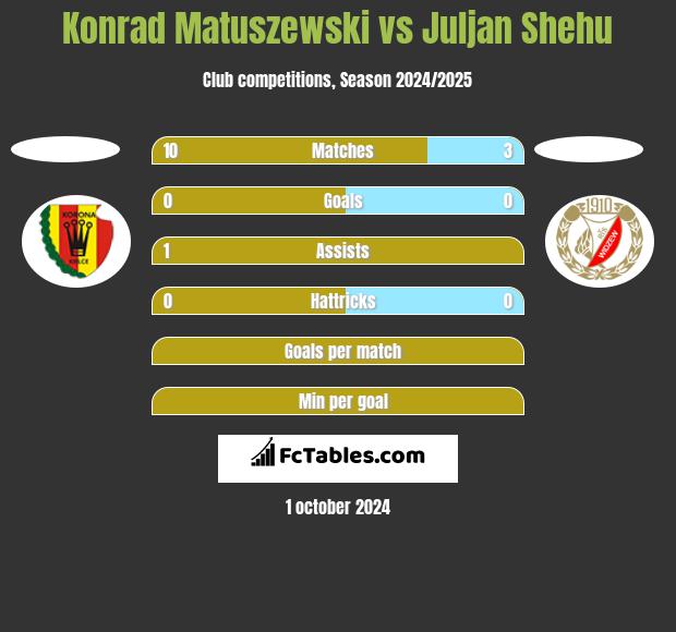 Konrad Matuszewski vs Juljan Shehu h2h player stats