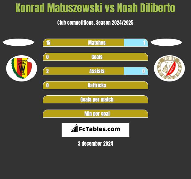 Konrad Matuszewski vs Noah Diliberto h2h player stats