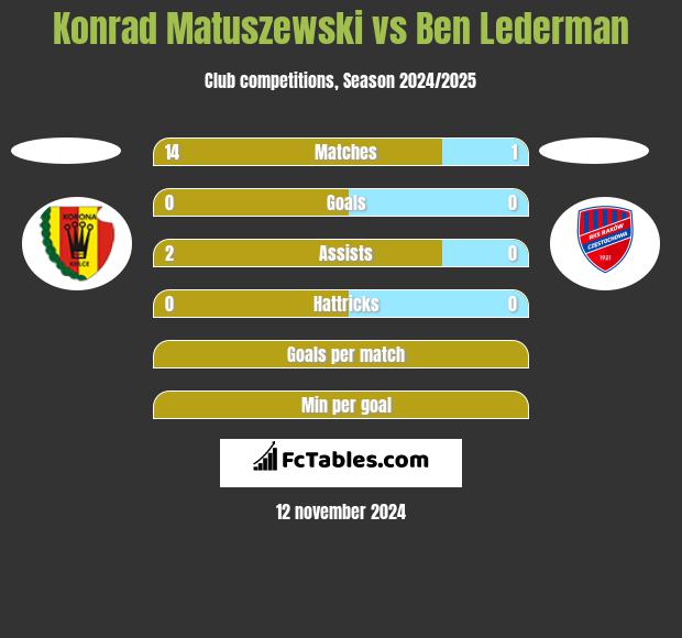 Konrad Matuszewski vs Ben Lederman h2h player stats