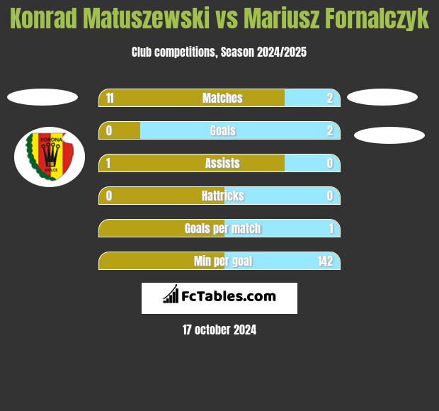 Konrad Matuszewski vs Mariusz Fornalczyk h2h player stats