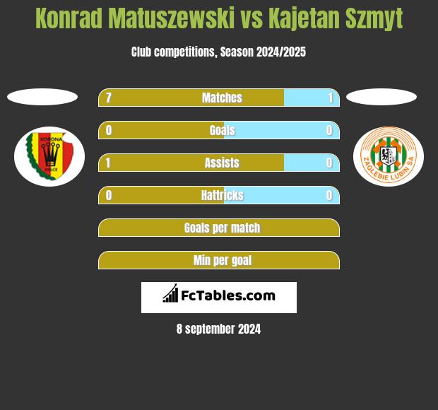 Konrad Matuszewski vs Kajetan Szmyt h2h player stats