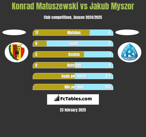 Konrad Matuszewski vs Jakub Myszor h2h player stats