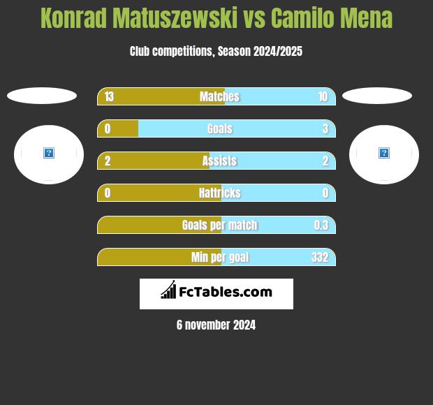 Konrad Matuszewski vs Camilo Mena h2h player stats