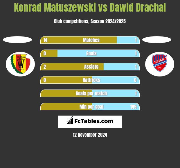 Konrad Matuszewski vs Dawid Drachal h2h player stats