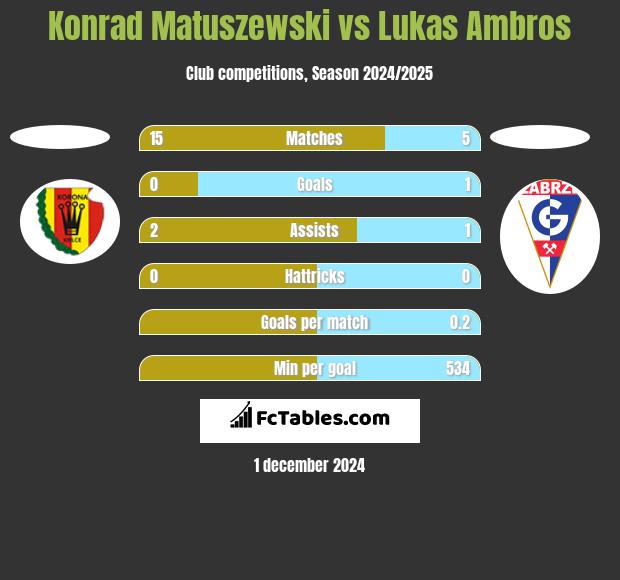 Konrad Matuszewski vs Lukas Ambros h2h player stats