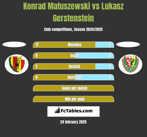 Konrad Matuszewski vs Lukasz Gerstenstein h2h player stats