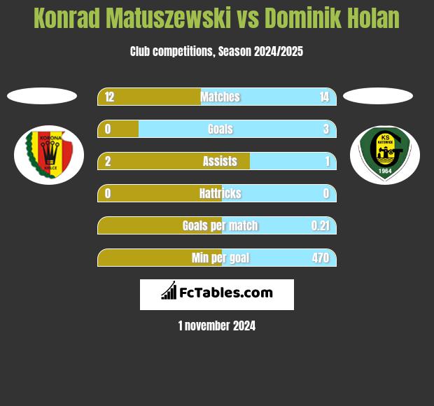 Konrad Matuszewski vs Dominik Holan h2h player stats