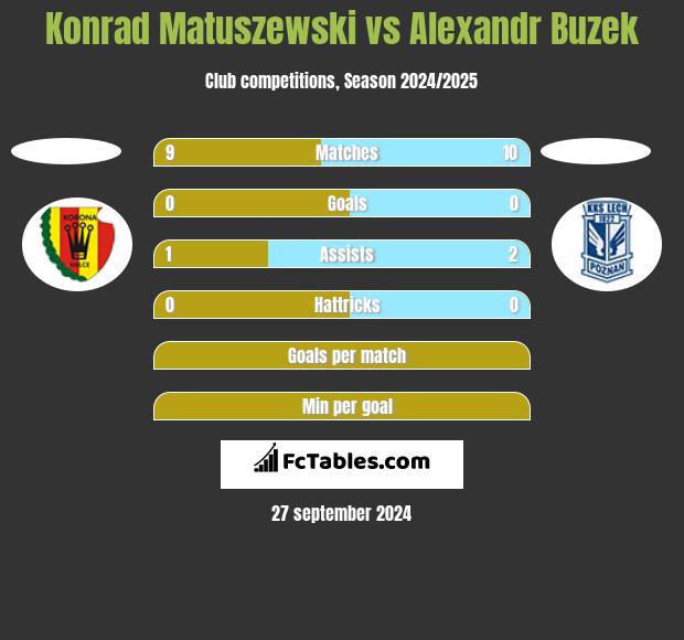 Konrad Matuszewski vs Alexandr Buzek h2h player stats