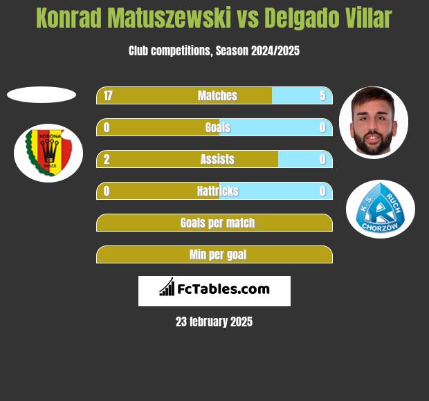 Konrad Matuszewski vs Delgado Villar h2h player stats