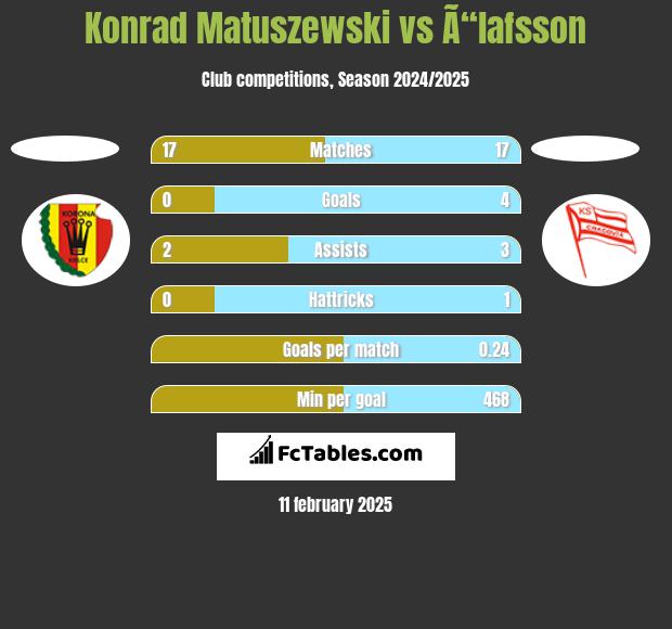 Konrad Matuszewski vs Ã“lafsson h2h player stats