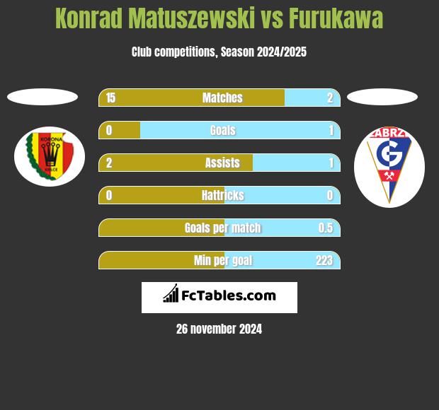 Konrad Matuszewski vs Furukawa h2h player stats