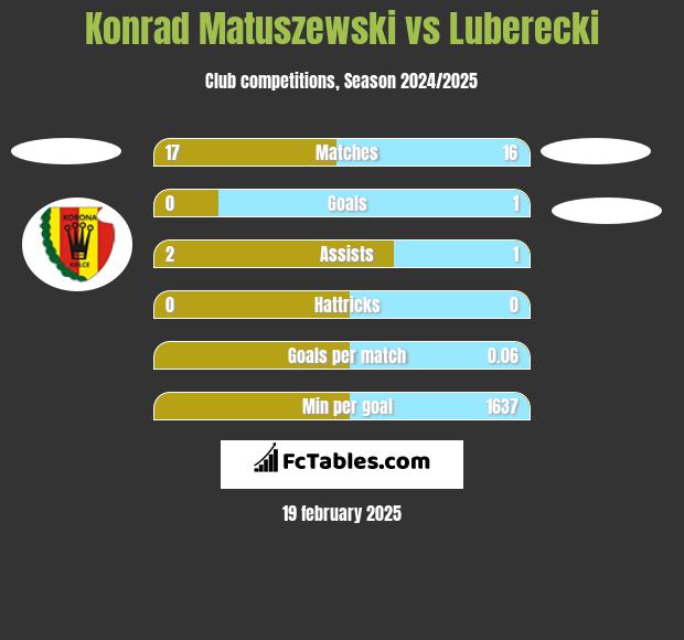 Konrad Matuszewski vs Luberecki h2h player stats