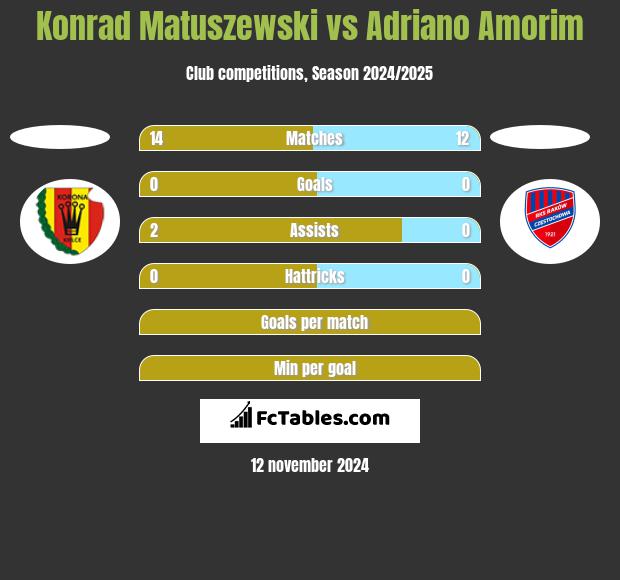 Konrad Matuszewski vs Adriano Amorim h2h player stats