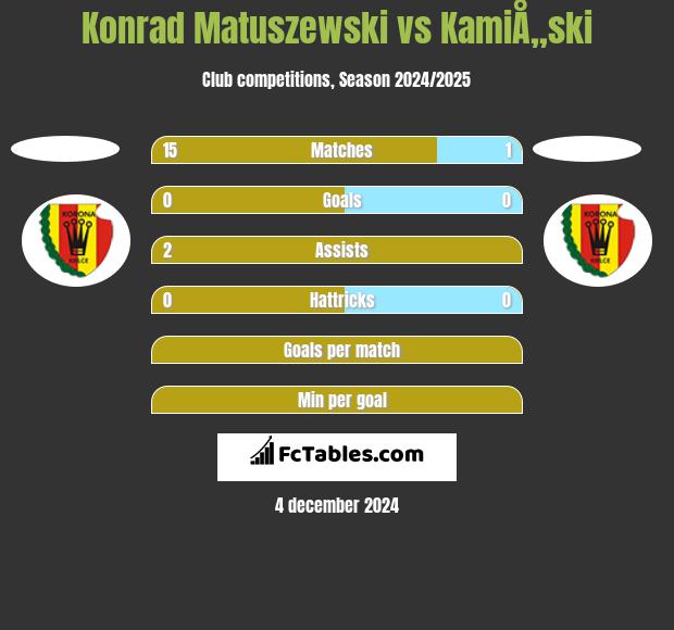 Konrad Matuszewski vs KamiÅ„ski h2h player stats