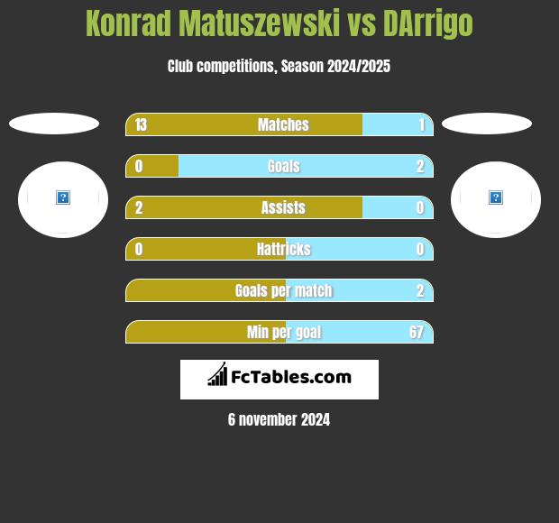 Konrad Matuszewski vs DArrigo h2h player stats