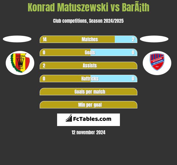 Konrad Matuszewski vs BarÃ¡th h2h player stats