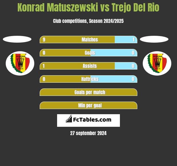 Konrad Matuszewski vs Trejo Del Rio h2h player stats