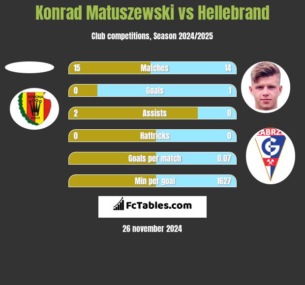 Konrad Matuszewski vs Hellebrand h2h player stats