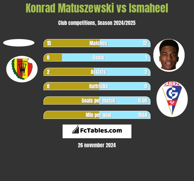 Konrad Matuszewski vs Ismaheel h2h player stats