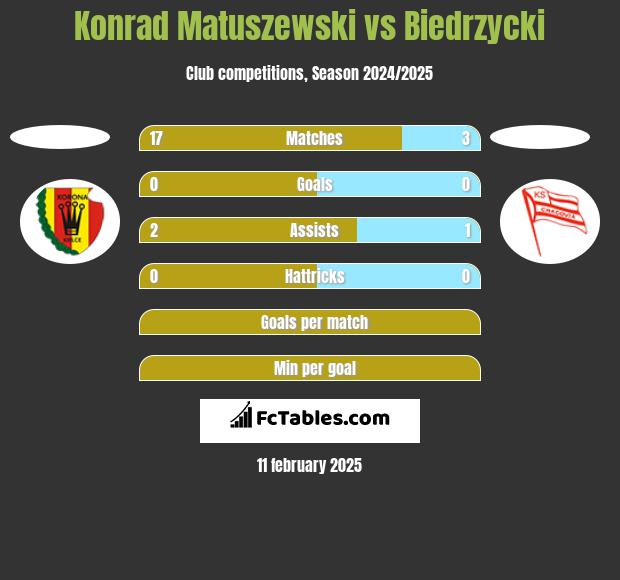 Konrad Matuszewski vs Biedrzycki h2h player stats