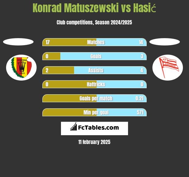 Konrad Matuszewski vs Hasić h2h player stats