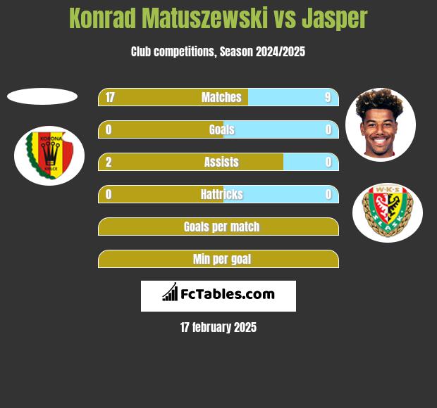 Konrad Matuszewski vs Jasper h2h player stats