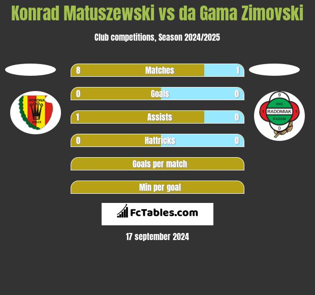 Konrad Matuszewski vs da Gama Zimovski h2h player stats