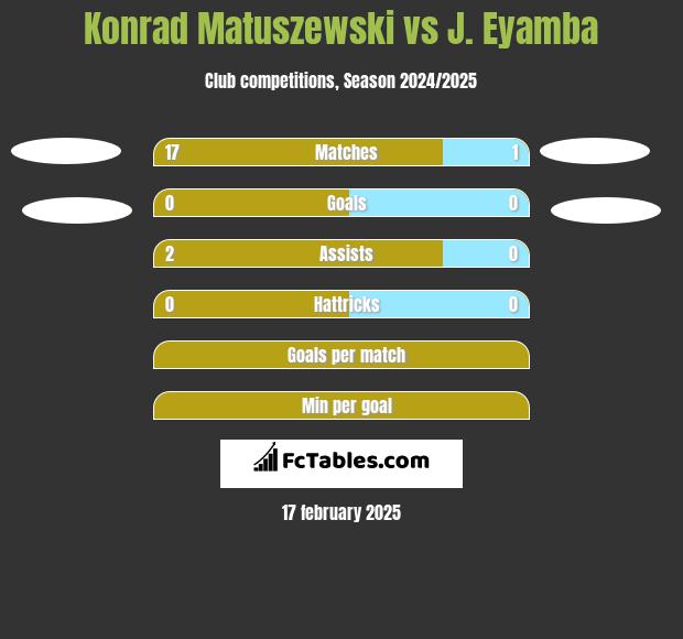 Konrad Matuszewski vs J. Eyamba h2h player stats