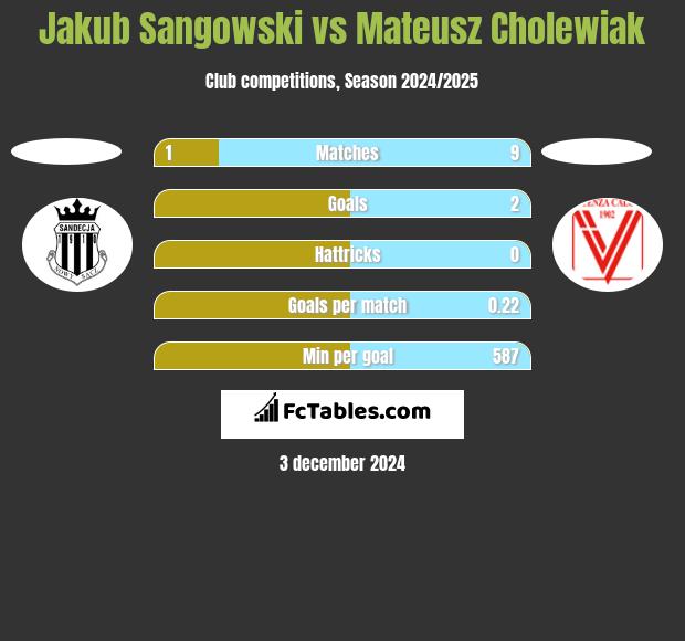 Jakub Sangowski vs Mateusz Cholewiak h2h player stats