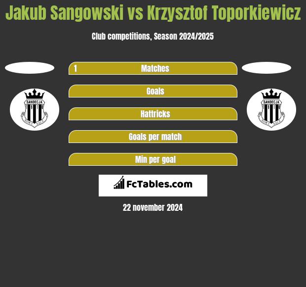 Jakub Sangowski vs Krzysztof Toporkiewicz h2h player stats