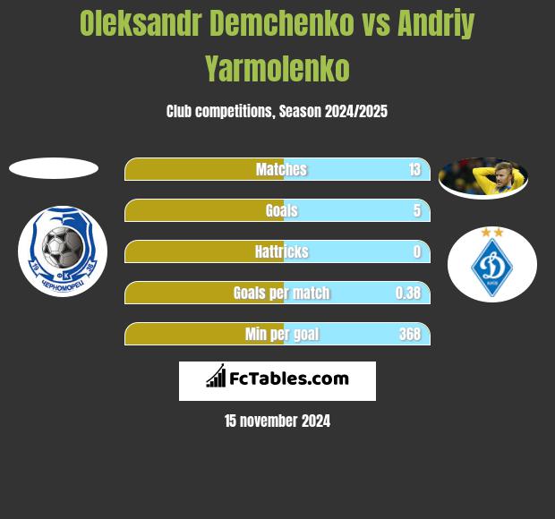 Oleksandr Demchenko vs Andrij Jarmołenko h2h player stats