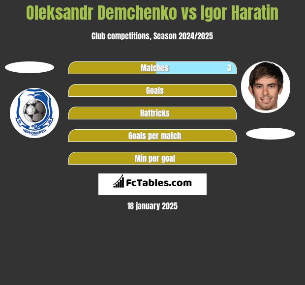 Oleksandr Demchenko vs Igor Haratin h2h player stats