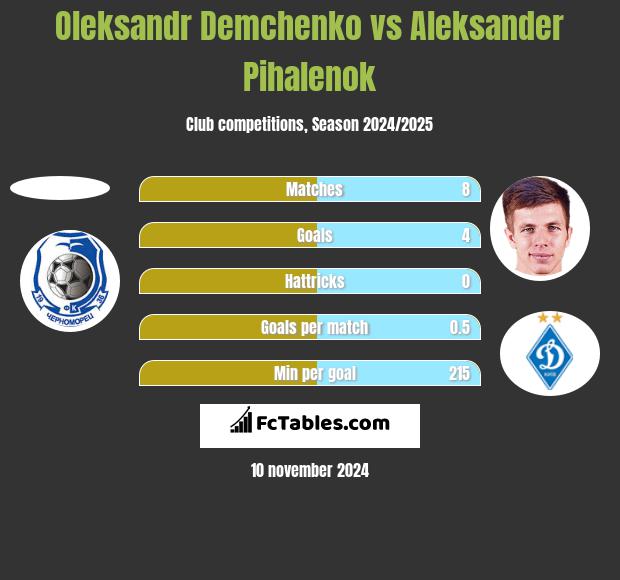 Oleksandr Demchenko vs Aleksander Pihalenok h2h player stats