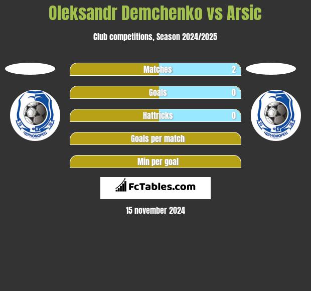 Oleksandr Demchenko vs Arsic h2h player stats