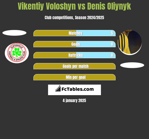 Vikentiy Voloshyn vs Denis Oliynyk h2h player stats