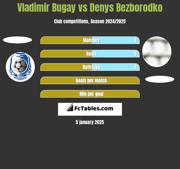 Vladimir Bugay vs Denys Bezborodko h2h player stats