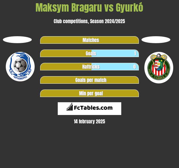 Maksym Bragaru vs Gyurkó h2h player stats