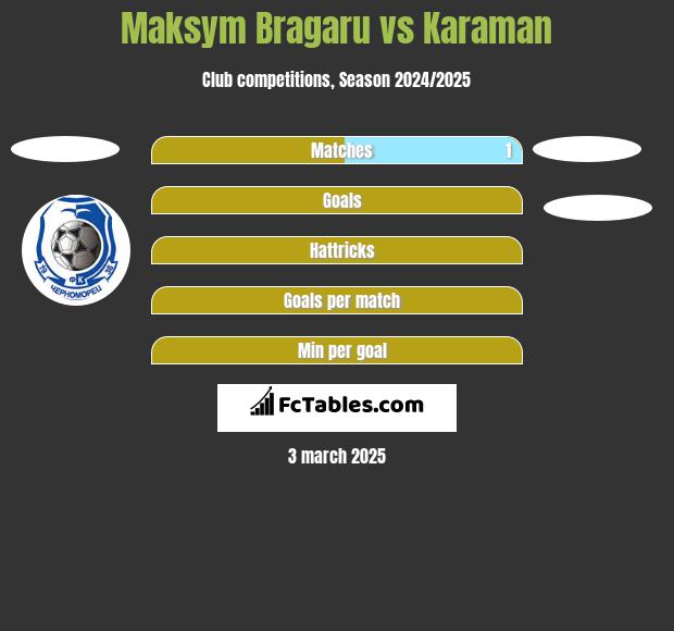 Maksym Bragaru vs Karaman h2h player stats