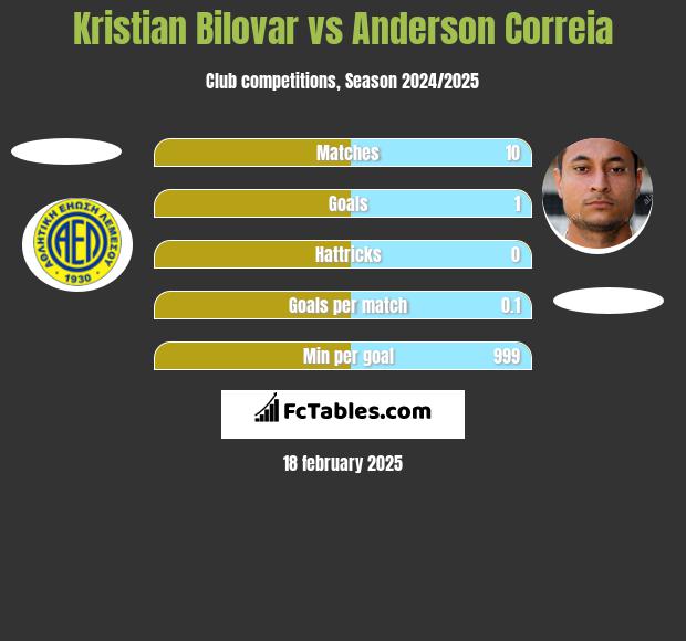 Kristian Bilovar vs Anderson Correia h2h player stats