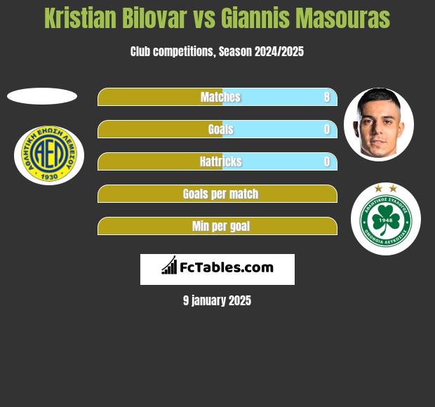 Kristian Bilovar vs Giannis Masouras h2h player stats