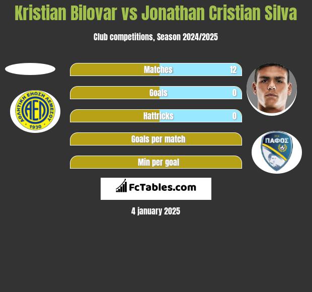 Kristian Bilovar vs Jonathan Cristian Silva h2h player stats