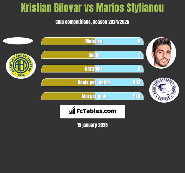 Kristian Bilovar vs Marios Stylianou h2h player stats