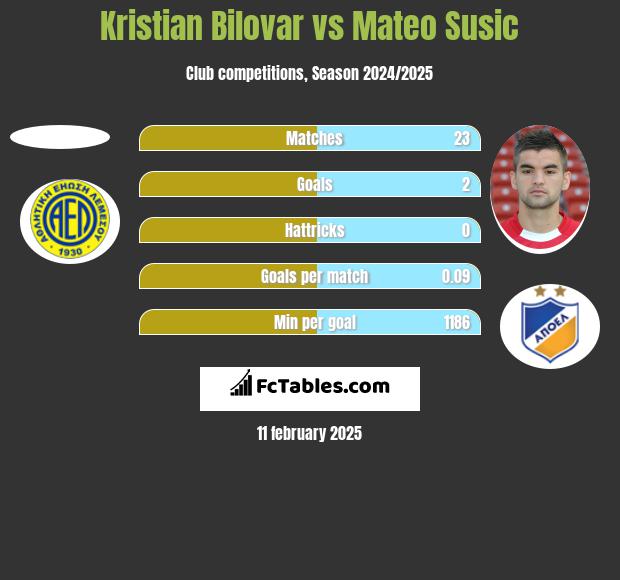 Kristian Bilovar vs Mateo Susic h2h player stats