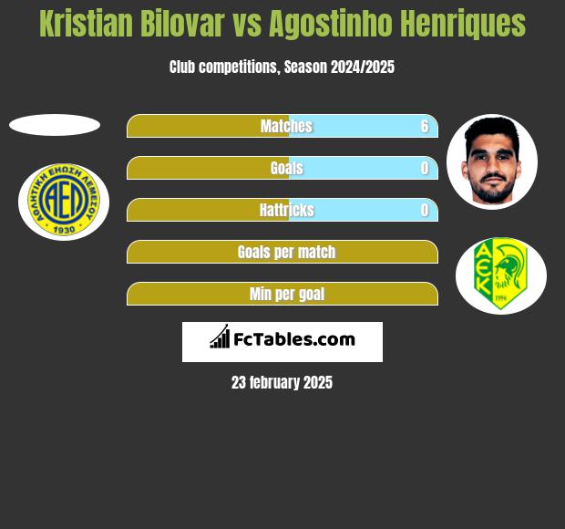 Kristian Bilovar vs Agostinho Henriques h2h player stats