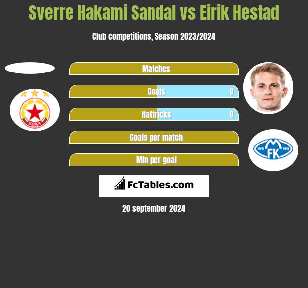 Sverre Hakami Sandal vs Eirik Hestad h2h player stats