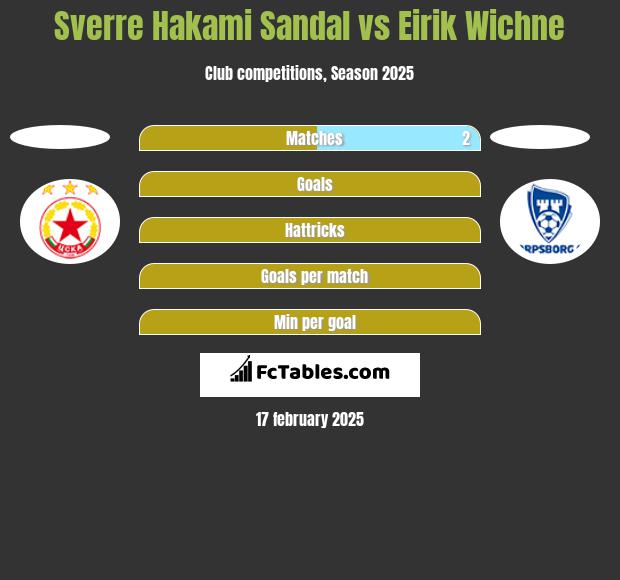 Sverre Hakami Sandal vs Eirik Wichne h2h player stats